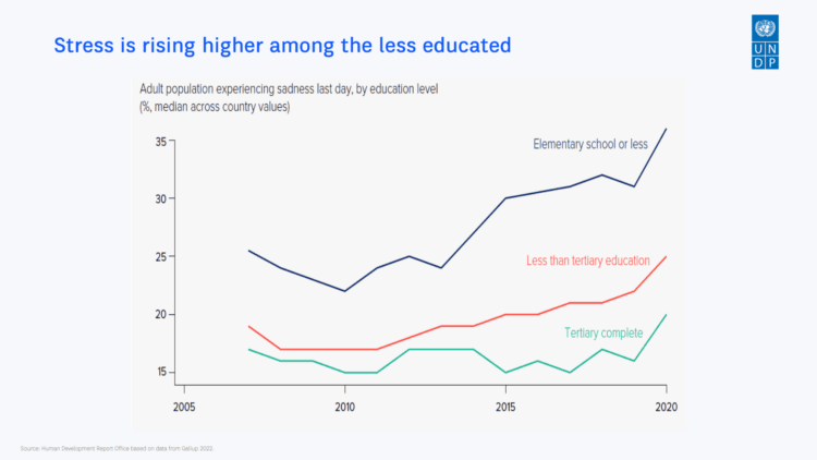 Stress is rising higher among the less educated, Health Promotion